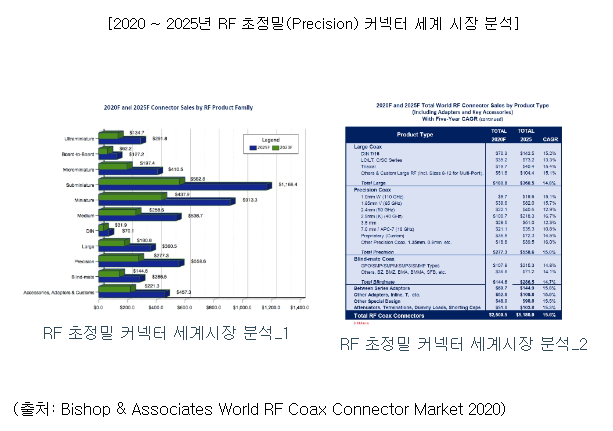 5G 계측/측정 케이블 시장