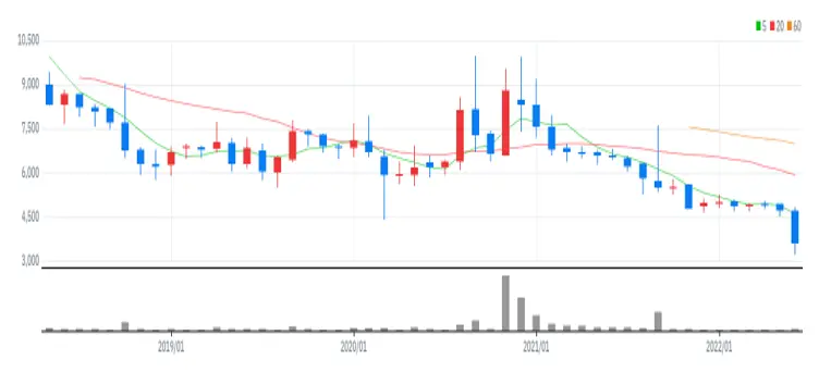 핸즈코퍼레이션 월봉