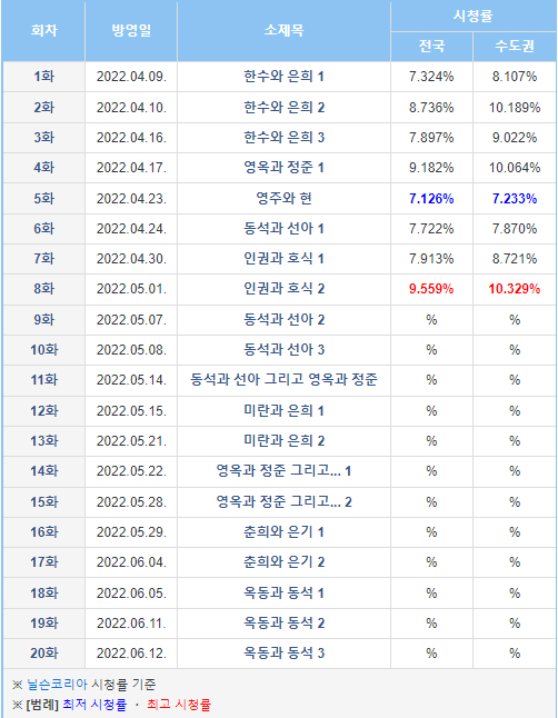 우리들의 블루스 시청률