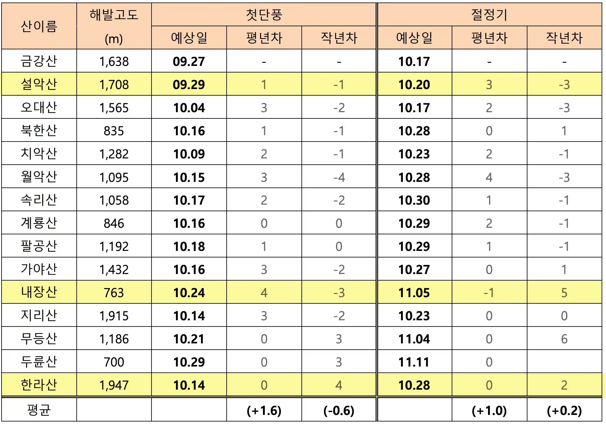 2024 단풍 예상시기