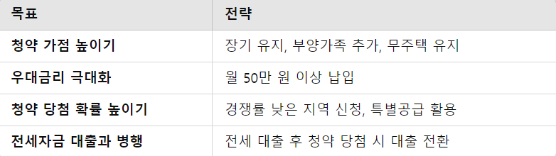 성공적인 내 집 마련을 위한 전략 요약표