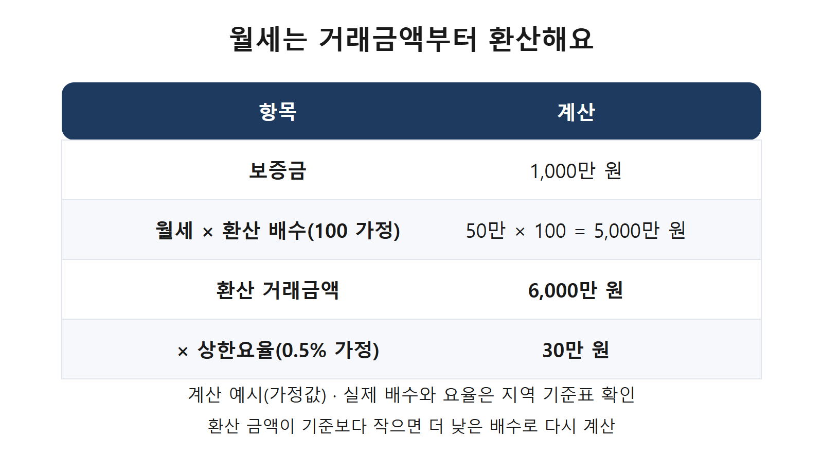 월세 거래금액 환산 계산 예시