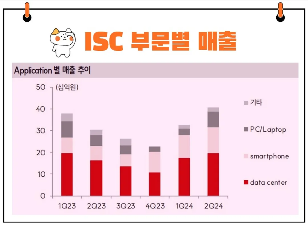 ISC 실적