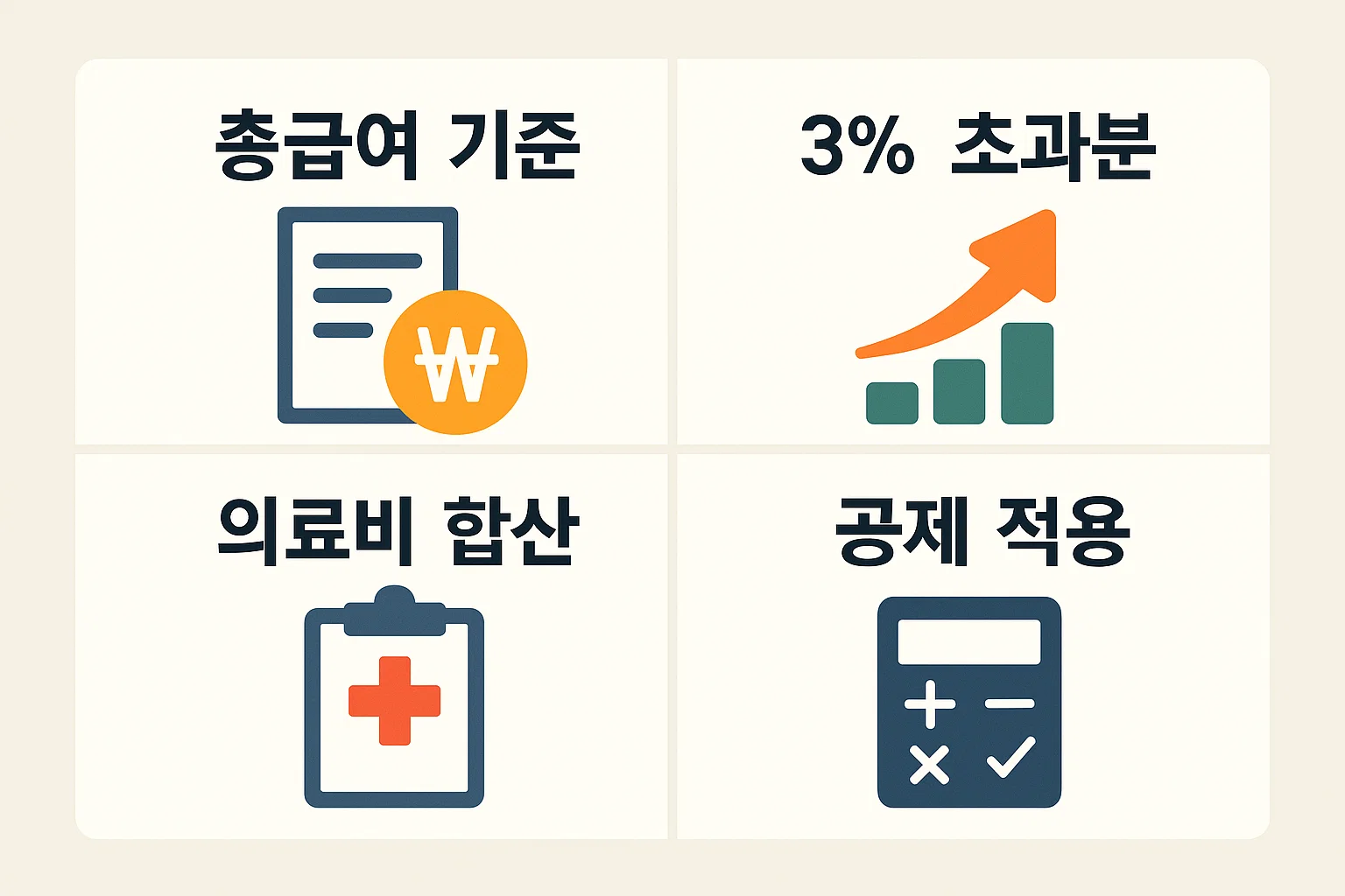 총급여 대비 의료비 합산 금액이 3퍼센트를 초과할 때 세액공제가 적용되는 계산 구조를 예시 흐름으로 설명한 이미지입니다