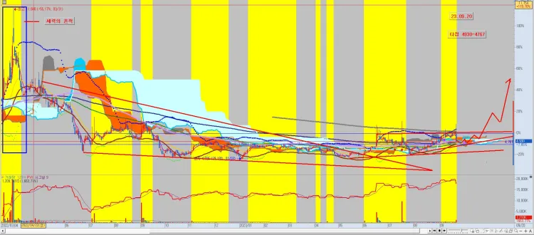 주식-추천-종목-차트(단기)