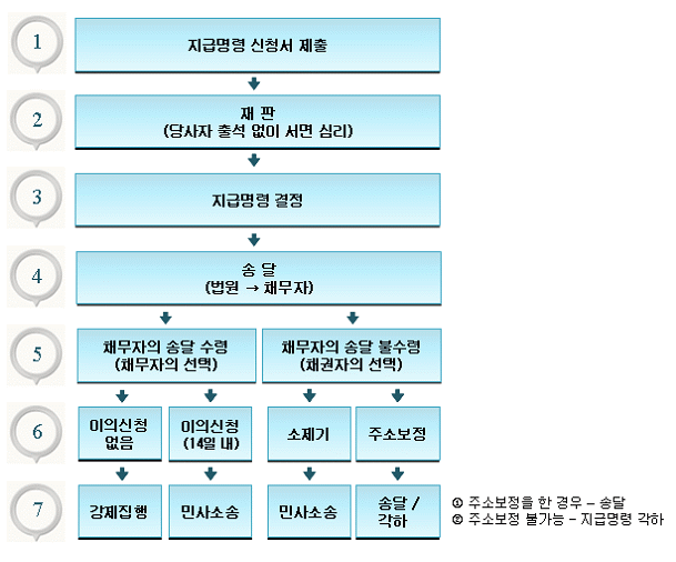 지급명령 절차