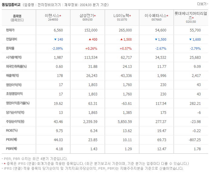 이랜시스_동종업비교자료