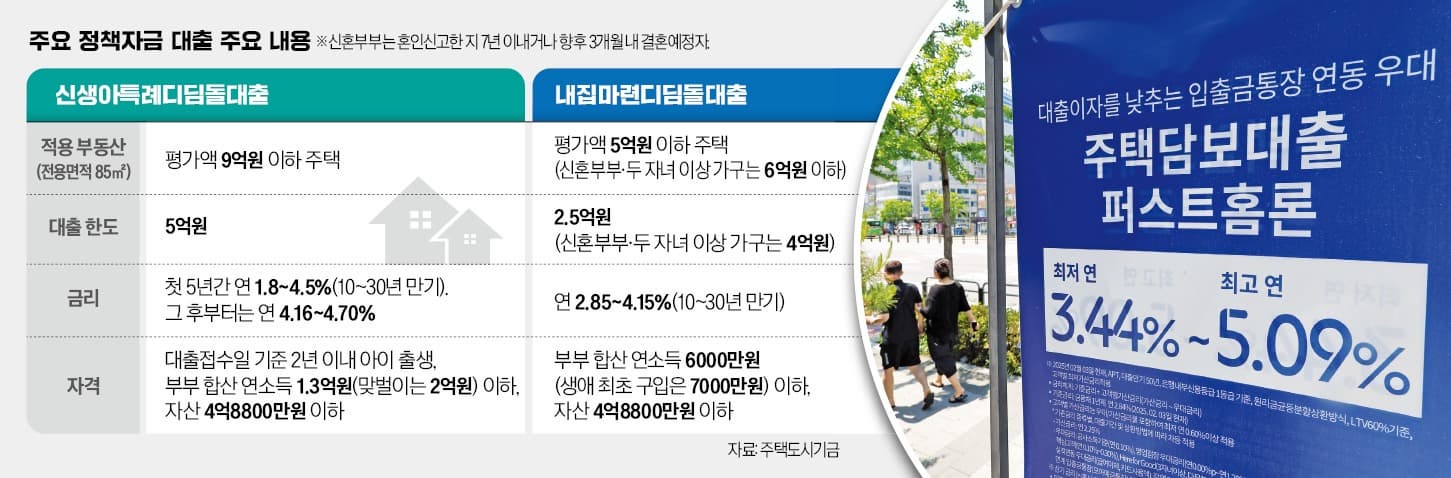 대출 문턱은 높아졌지만, 정책자금 대출은 예외! – 2025년 주담대 전략 총정리