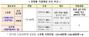 중위소득 100%