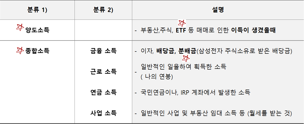 ETF에 부과되는 세금의 분류