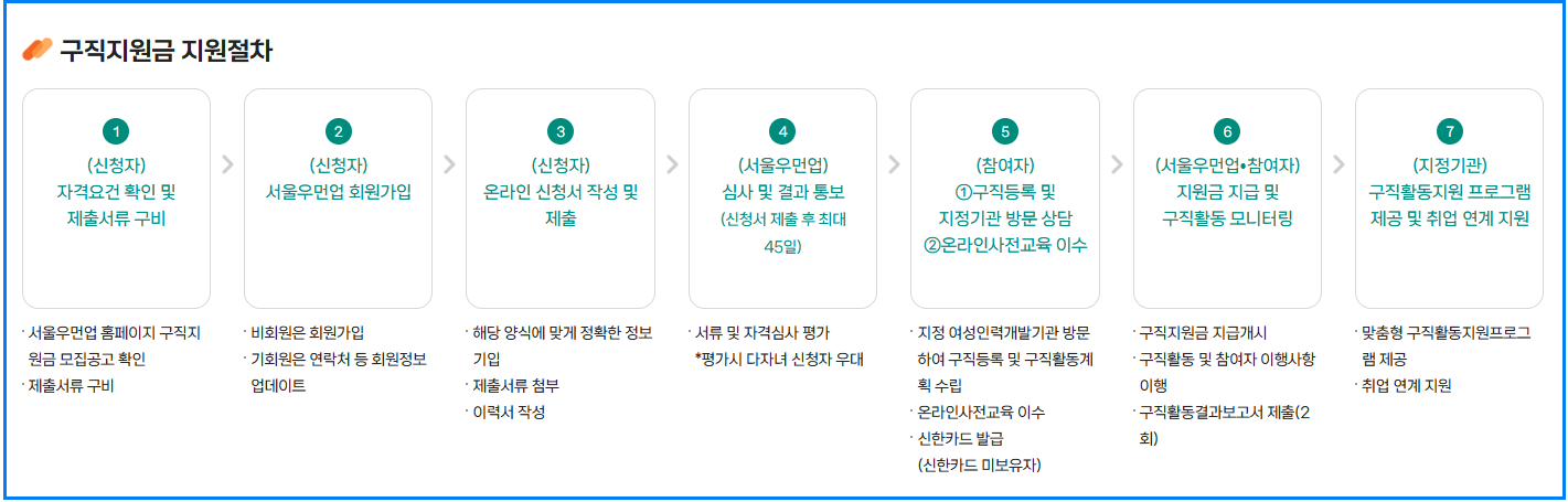 서울우먼업 구직지원금 신청