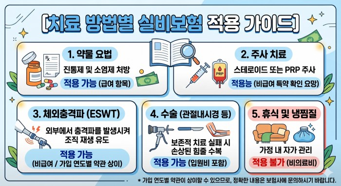테니스 엘보 실비보험 완벽 가이드
