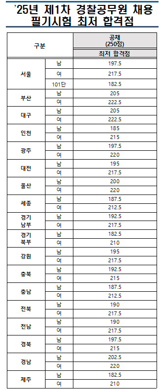 2025년 1차 경찰(순경) 필기 합격선-커트라인