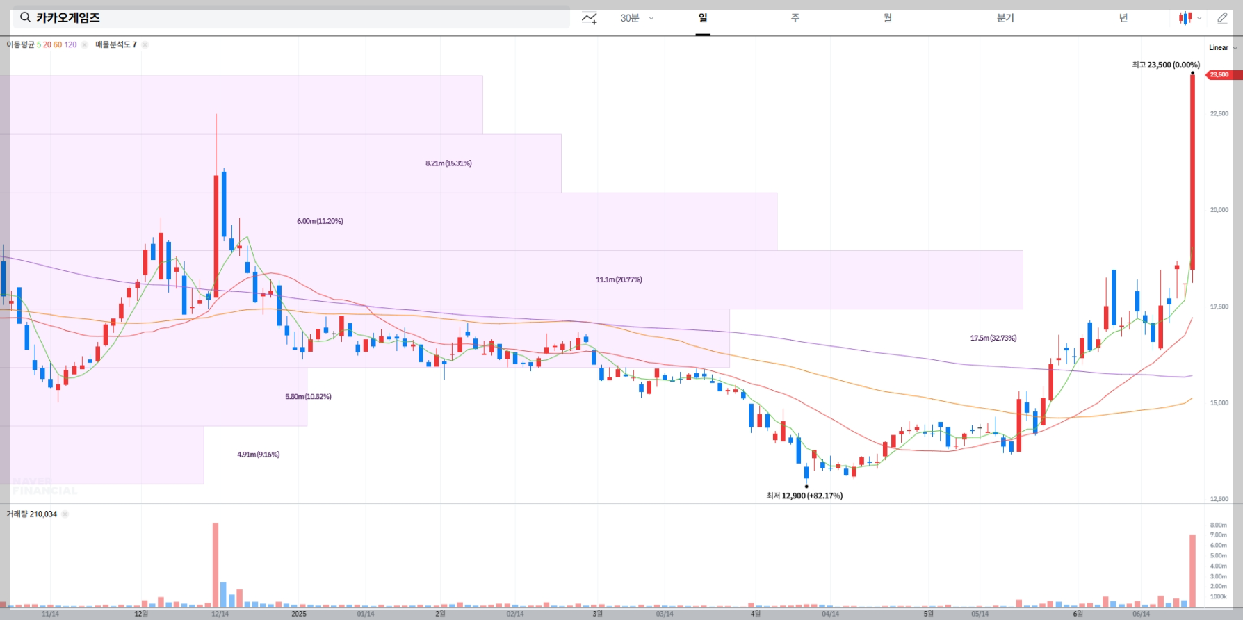 카카오게임즈 현재 주가 차트
