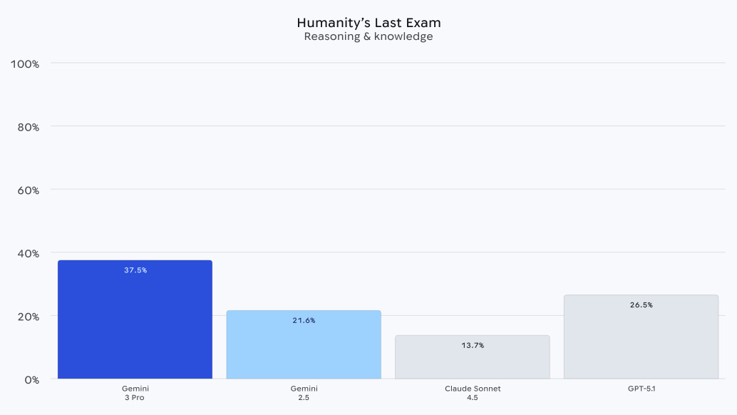 Humanity's Last Exam 모델 비교 이미지