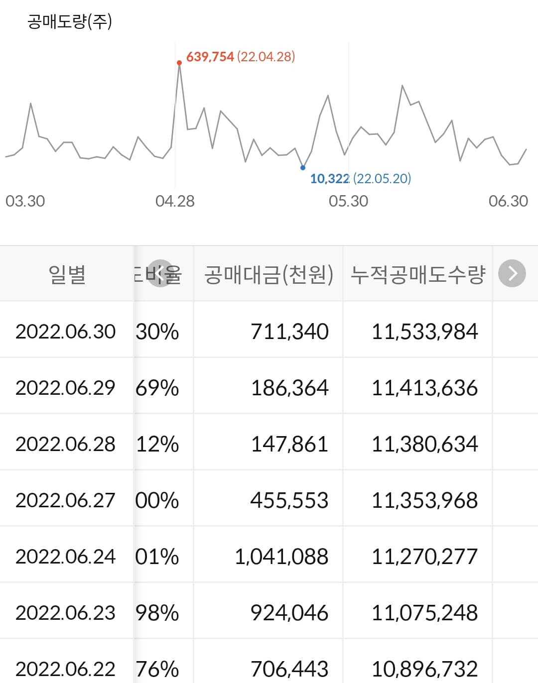 대우건설 누적 공매도 수급