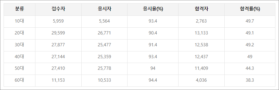 지게차운전기능사 실기시험 수험자 성별 합격률