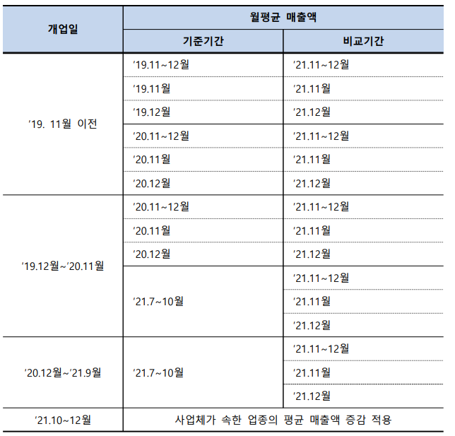 매출감소 판단기준 일반 소상공인