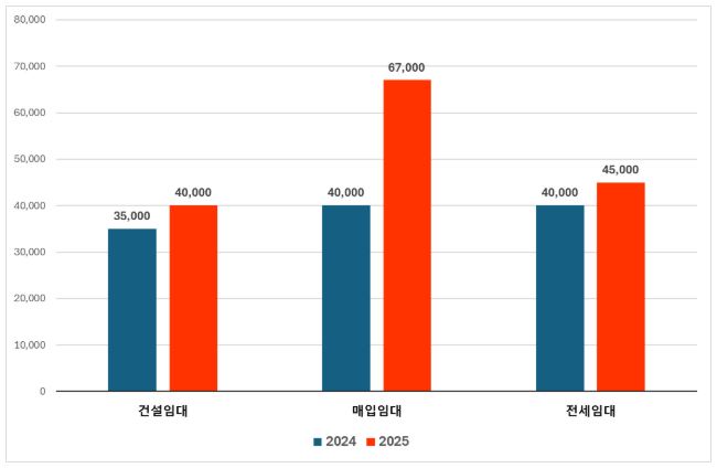 지역별 공공임대주택 공급 현황