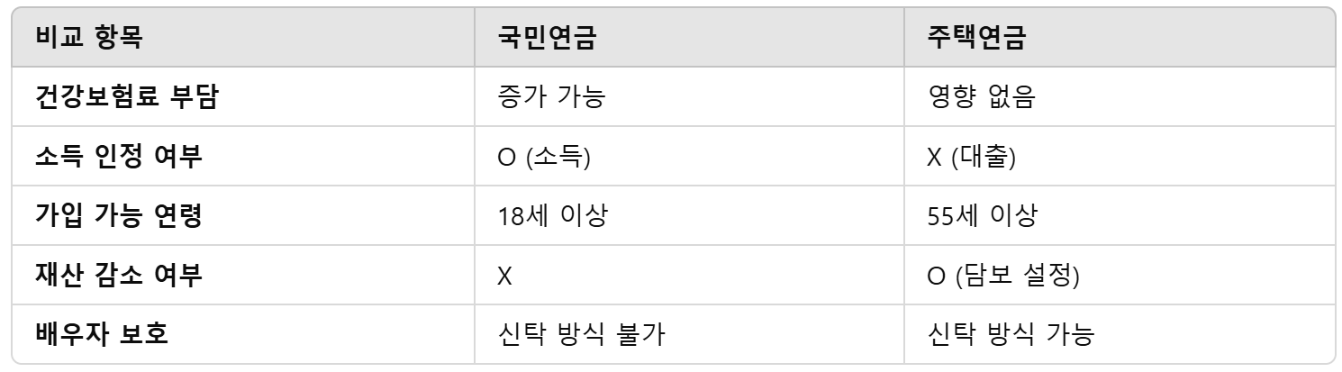 국민연금 주택연금 비교 표
