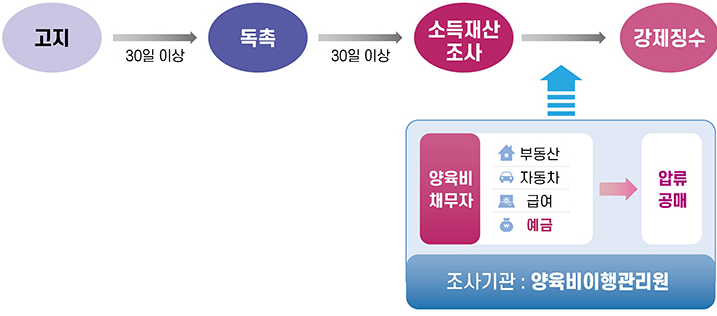 양육비 선지급제 - 신청방법, 조건, 대상자 확인, 자녀 1인당 최대 20만원까지!