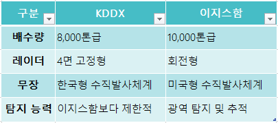 KDDX VS 이지스함 비교