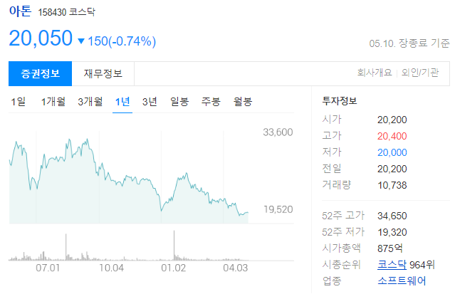 아톤 종목코드는 158430 코스닥 상장사로 주가는 20050원