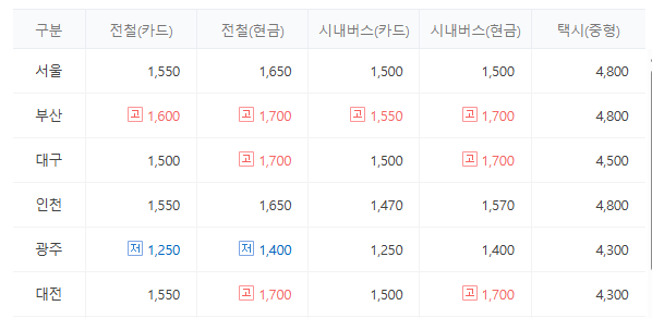 서울 시내버스 요금