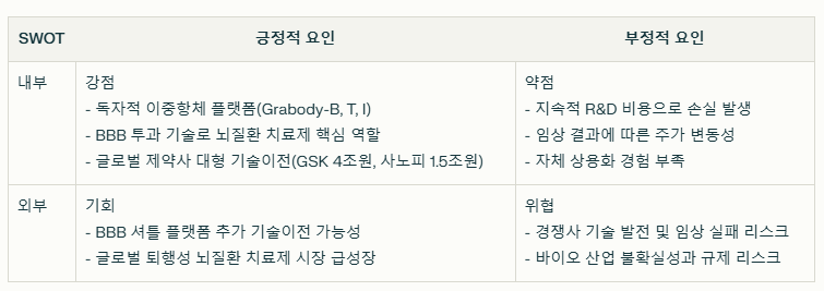 에이비엘바이오 SWOT분석 요약