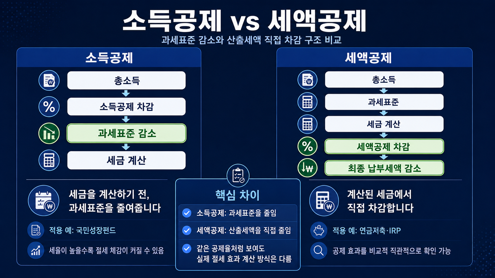 #국민성장펀드 #국민성장펀드소득공제 #연금저축세액공제 #IRP세액공제 #소득공제세액공제차이 #국민성장펀드환급액 #연금저축IRP비교 #연봉1억절세 #절세투자 #K자산연구소