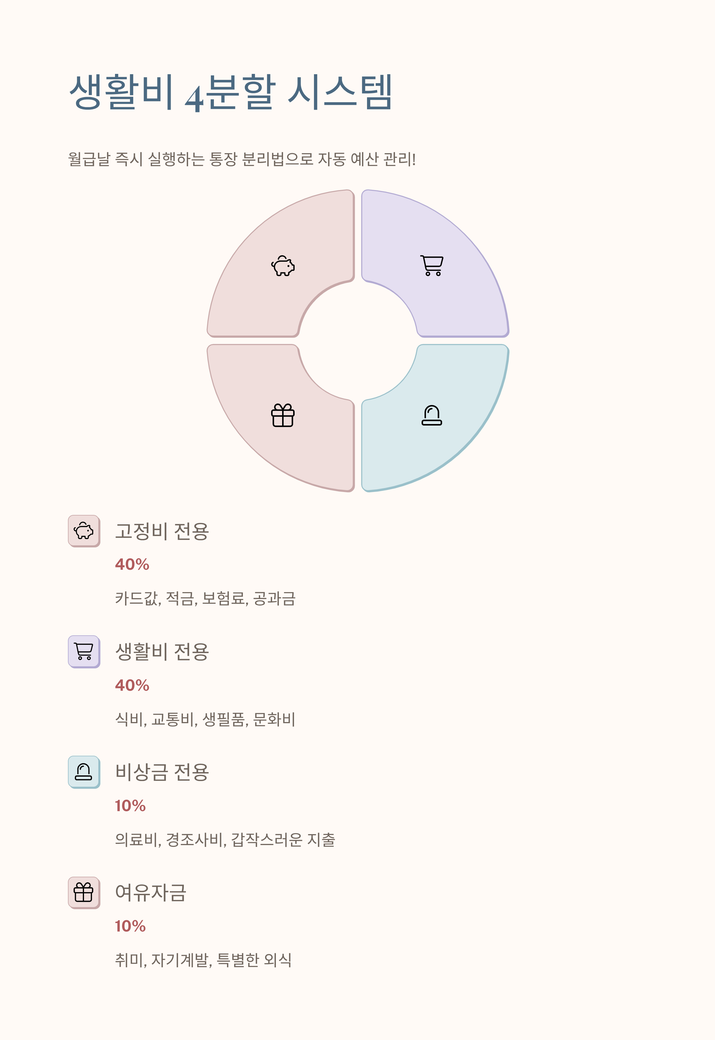 생활비 관리법 4분할 시스템