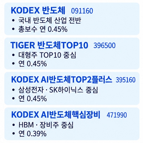 KODEX 반도체 TIGER 반도체TOP10 KODEX AI반도체TOP2플러스 KODEX AI반도체핵심장비의 특징과 총보수를 비교한 이미지