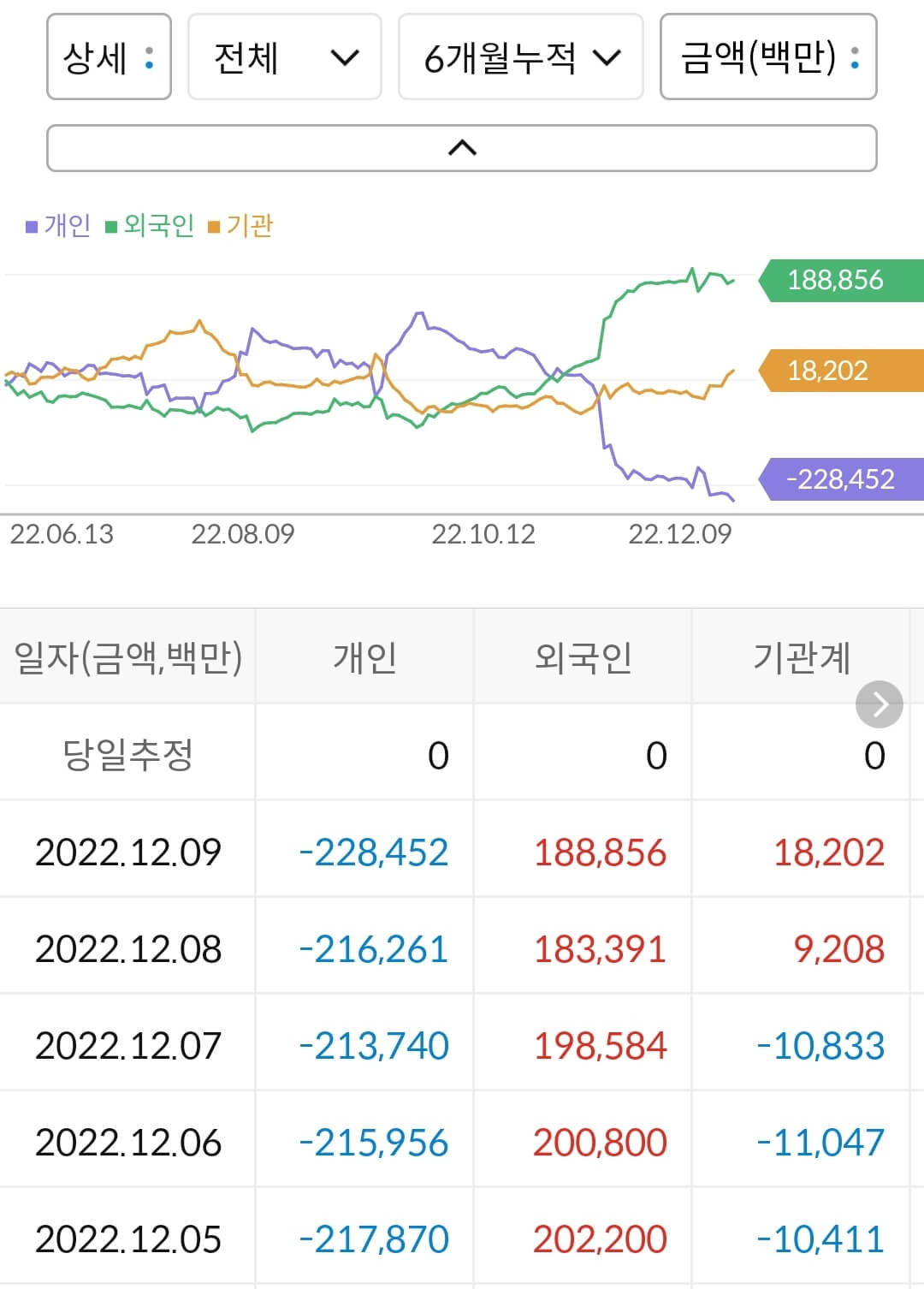 삼성전기 누적 수급