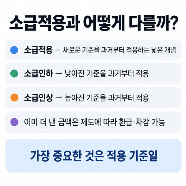 소급적용은 넓은 개념이고 소급인하는 낮아진 기준을 과거부터 적용하는 경우라는 관계를 설명한 인포그래픽