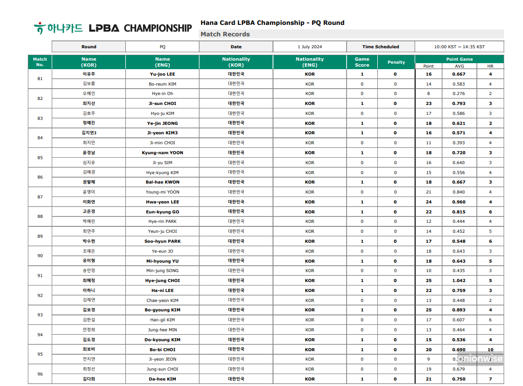 하나카드 LPBA 챔피언십 PQ 라운드 경기결과