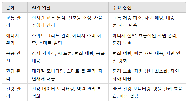 스마트 도시(Smart Cities)에서 AI의 역할