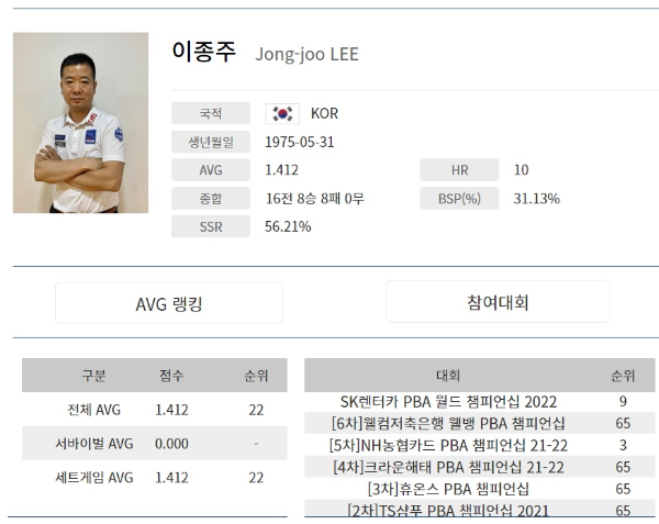 이종주 당구선수 나이 아내 임정숙 남편 애버리지 경기결과