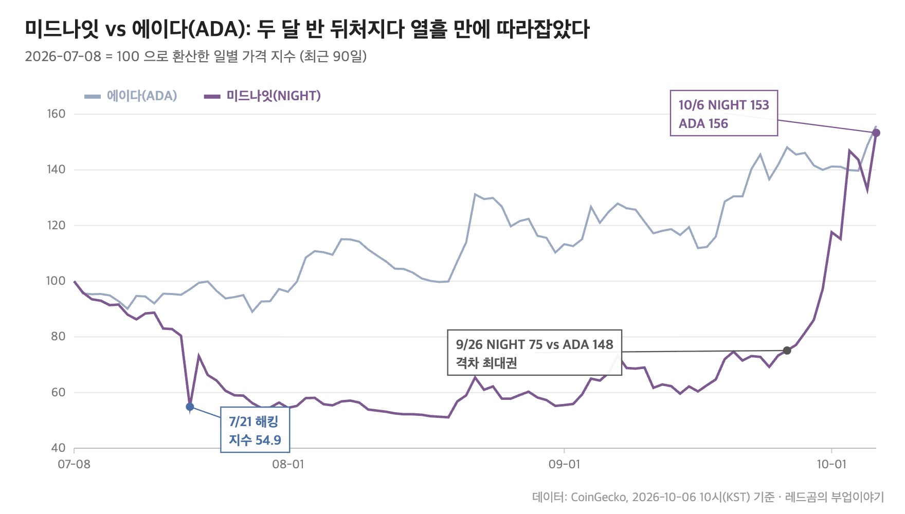 미드나잇(NIGHT)과 에이다(ADA) 90일 가격 지수 비교, 2026-07-08=100