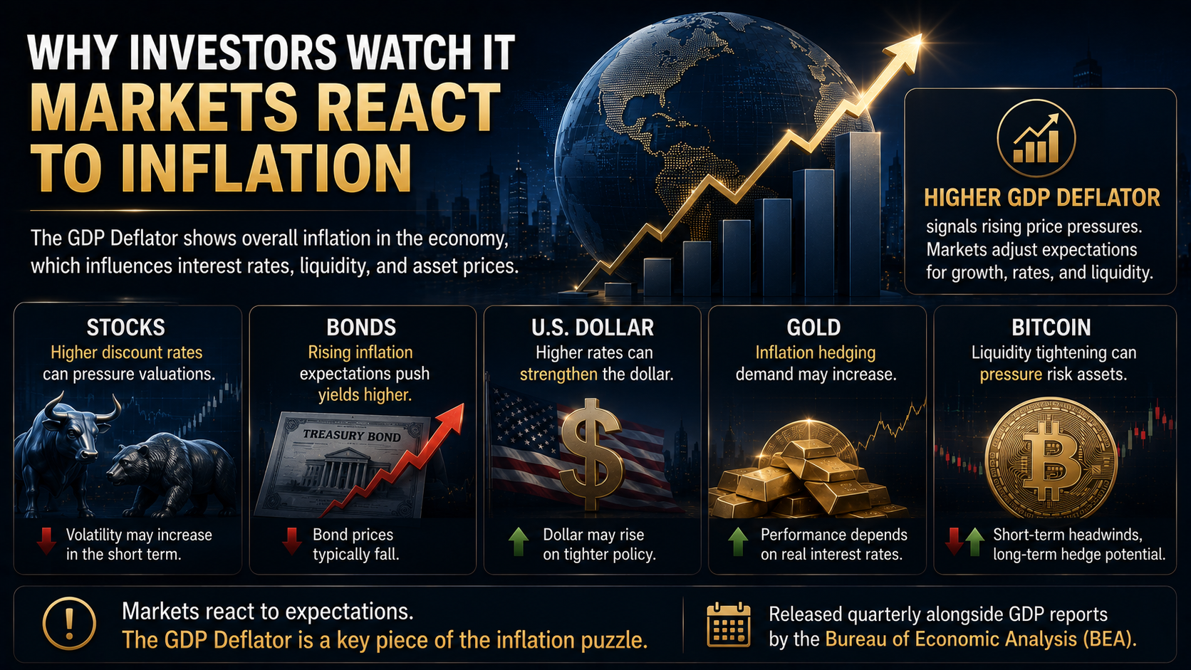 Financial market illustration showing the impact of the GDP Deflator on stocks, bonds, the U.S. dollar, gold, and Bitcoin.