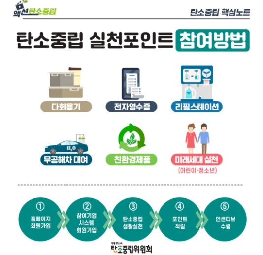 탄소중립실천포인트