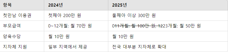 출산지원금의 혜택 범위 확대
