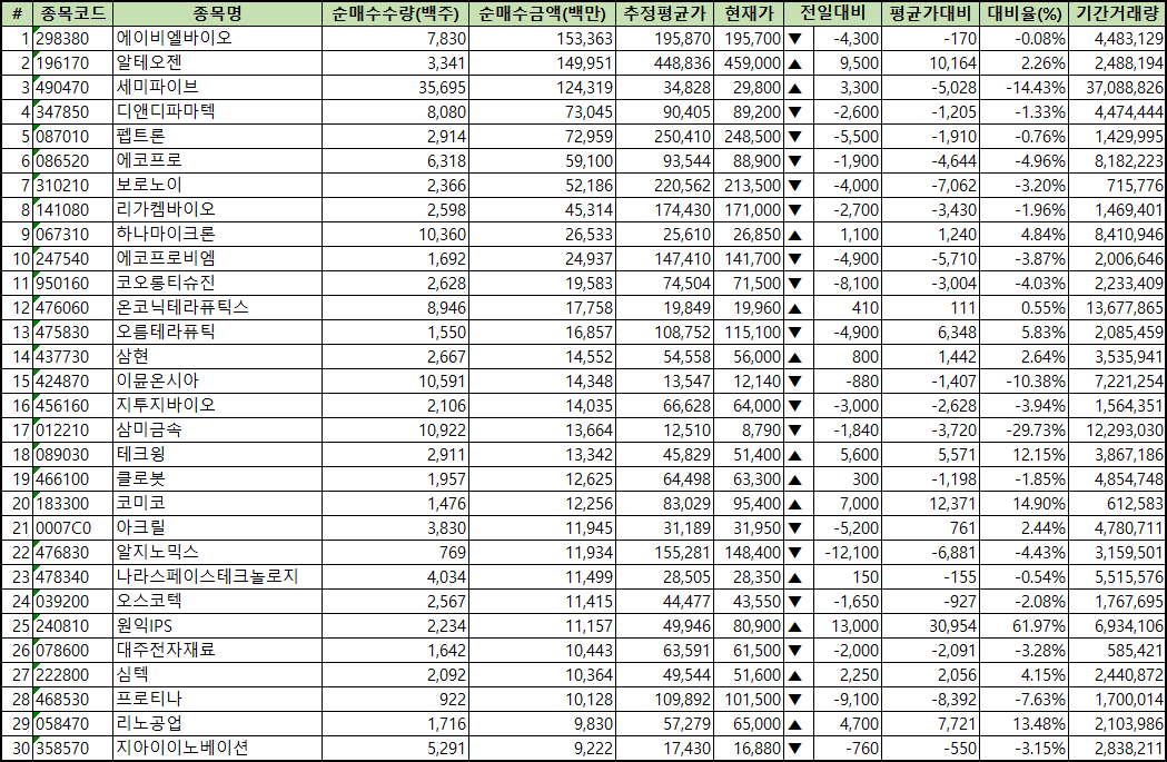 주간 코스닥 개인 순매수
