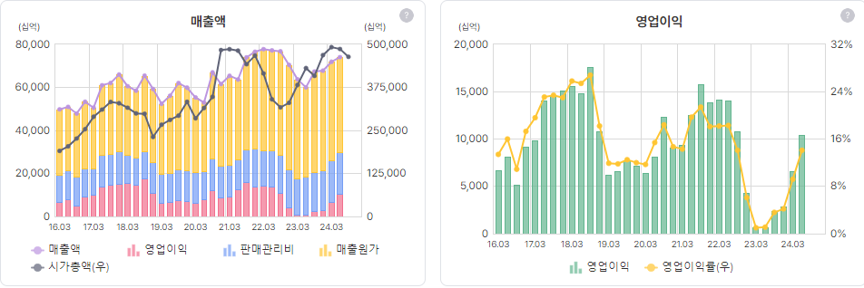 삼성전자 매출액 &amp; 영업이익