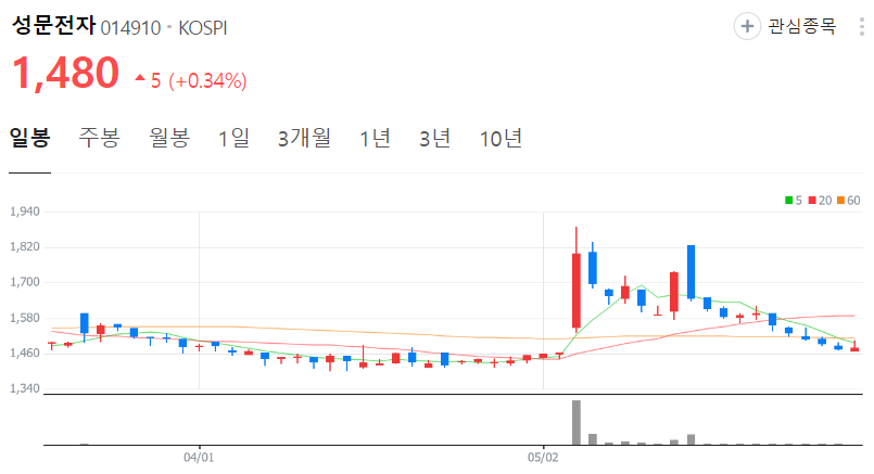 성문전자-주가-일봉