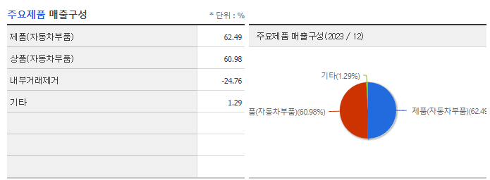 화승알앤에이_주요제품