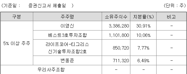 씨어스테크놀로지 지분 구조