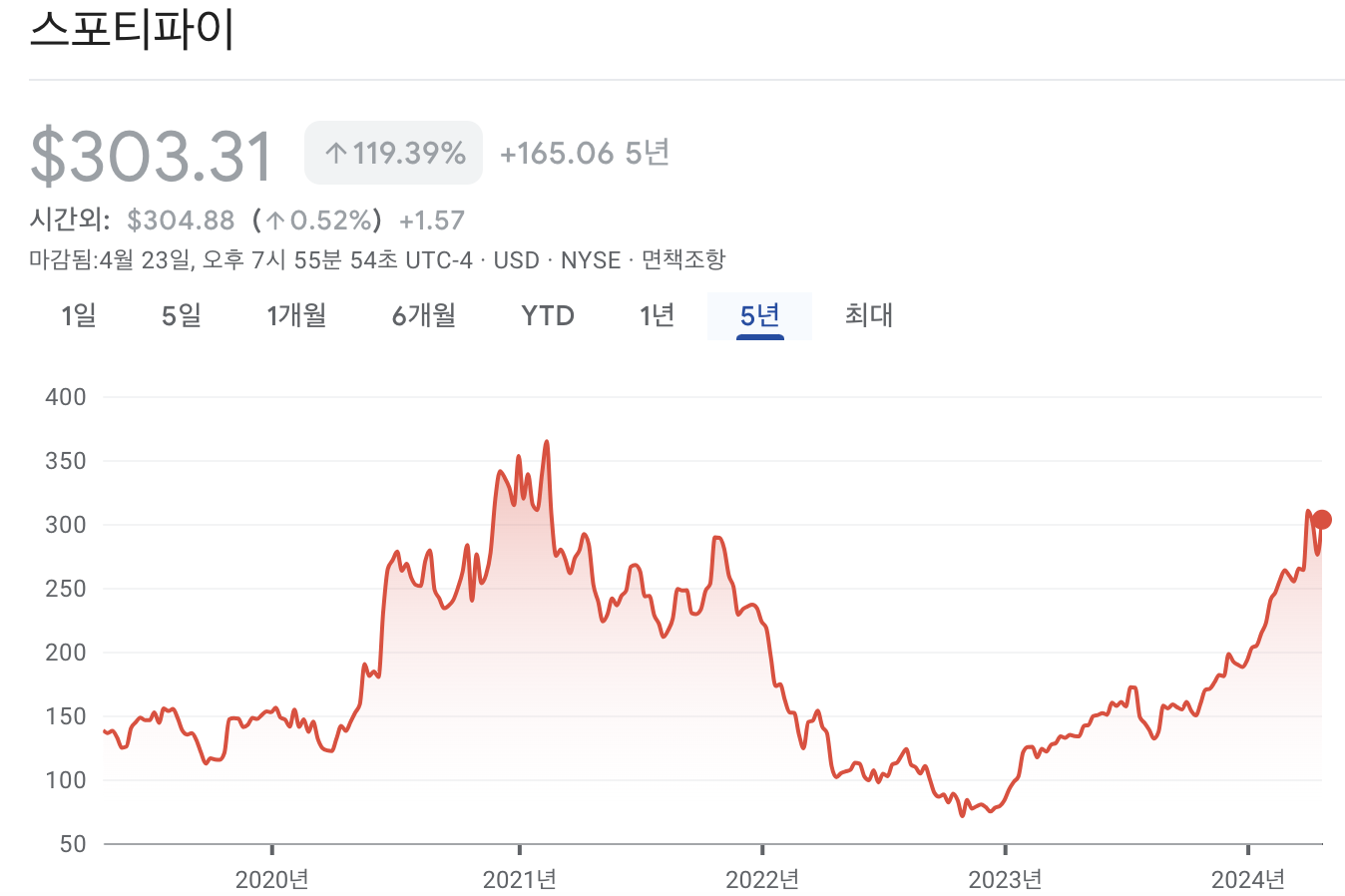 스포티파이 주가