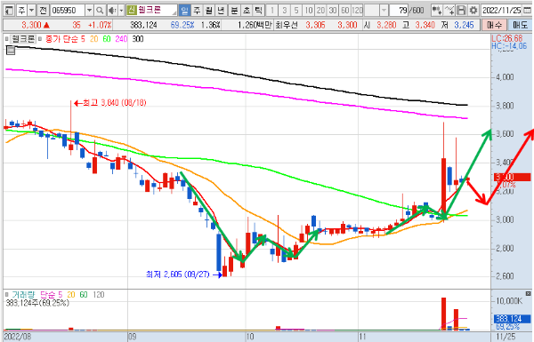 웰크론 일봉 차트