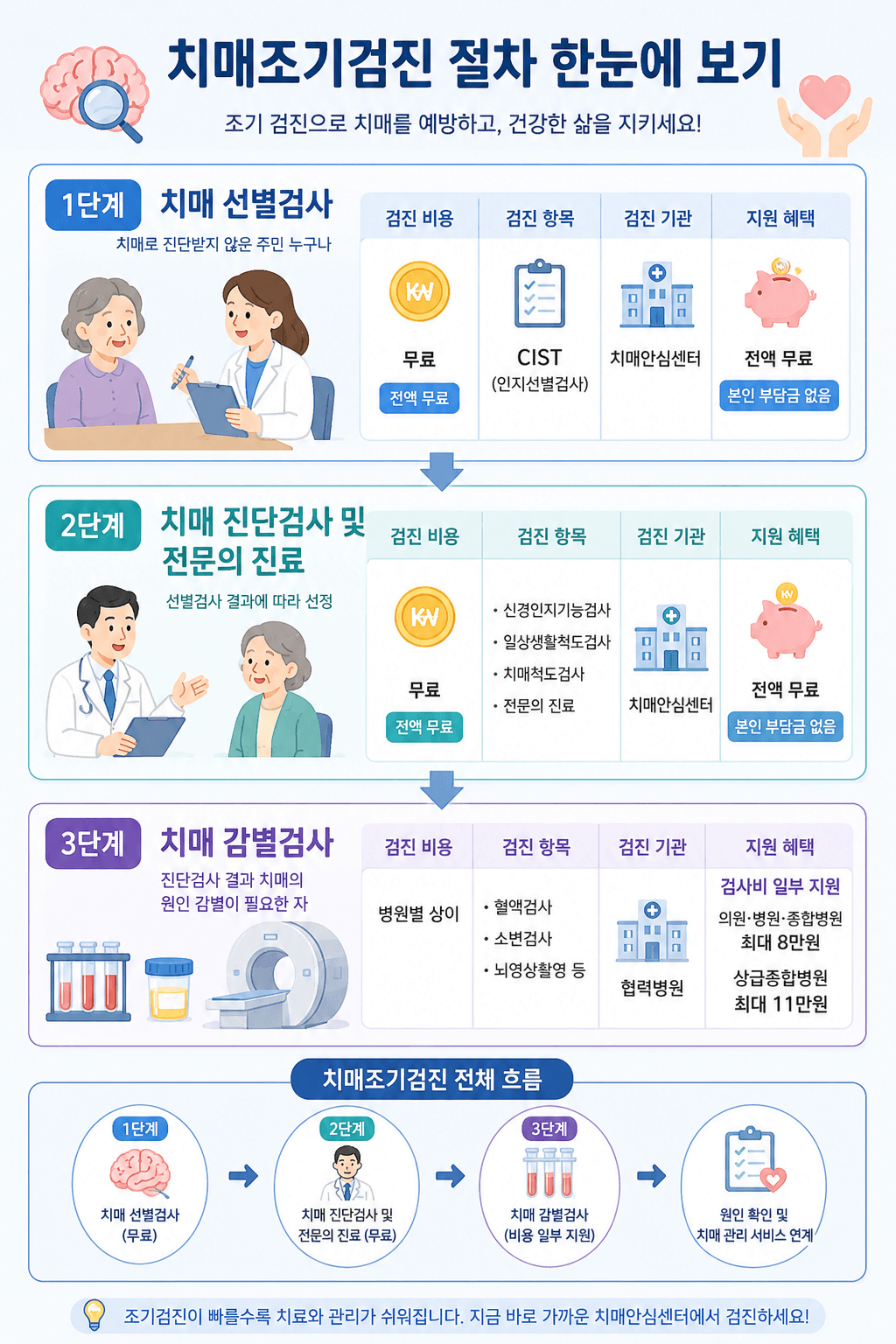 치매조기검진절차