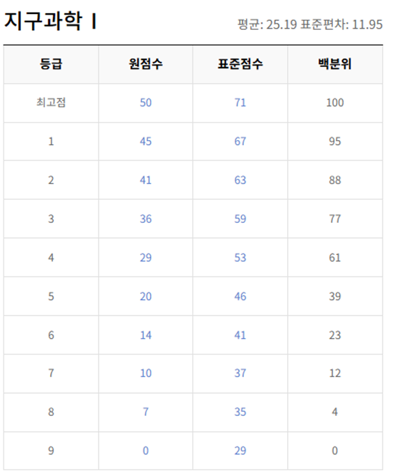 고2-지구과학 1-등급컷